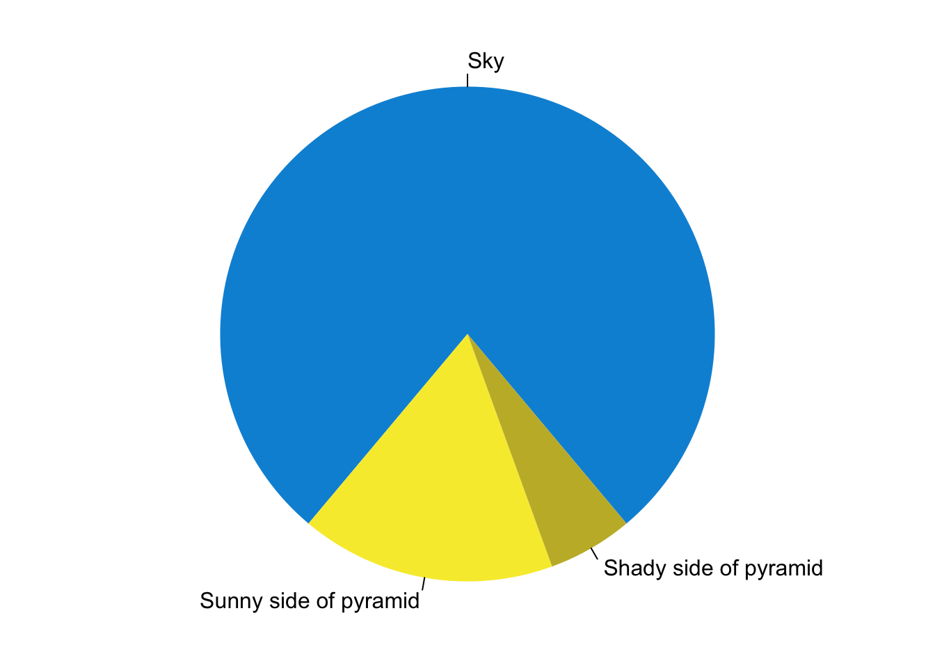 A fancy pie chart.